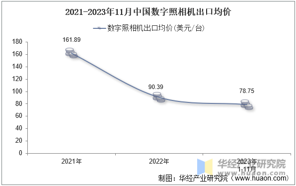 2021-2023年11月中国数字照相机出口均价