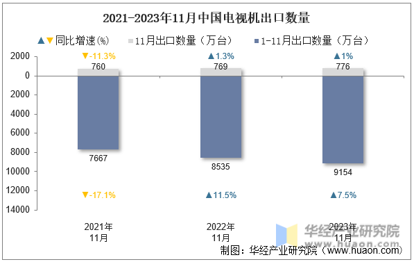 2021-2023年11月中国电视机出口数量