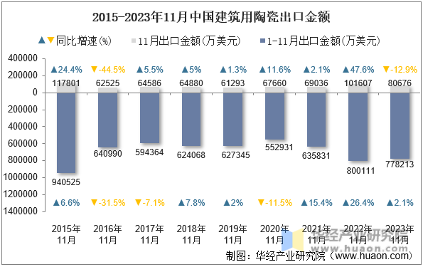 2015-2023年11月中国建筑用陶瓷出口金额