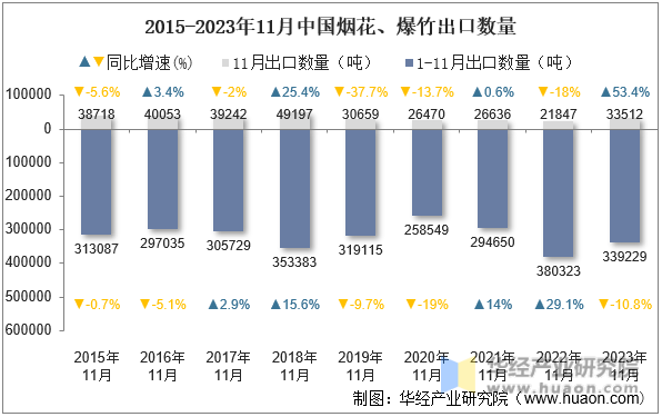 2015-2023年11月中国烟花、爆竹出口数量