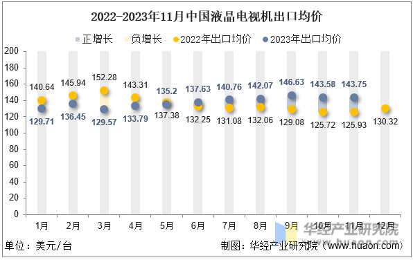 2022-2023年11月中国液晶电视机出口均价