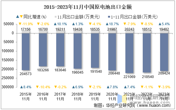 2015-2023年11月中国原电池出口金额
