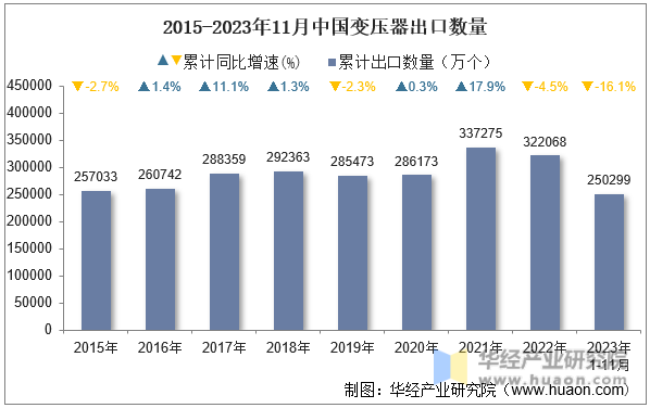 2015-2023年11月中国变压器出口数量