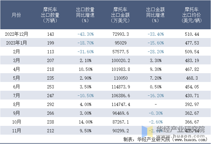2022-2023年11月中国摩托车出口情况统计表