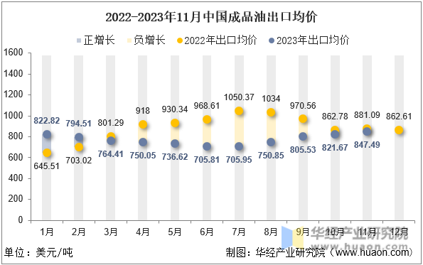 2022-2023年11月中国成品油出口均价