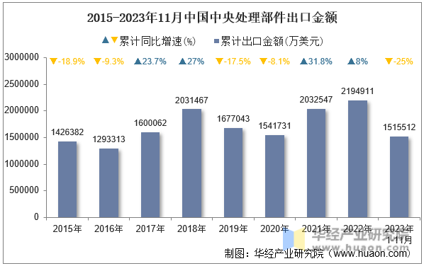 2015-2023年11月中国中央处理部件出口金额