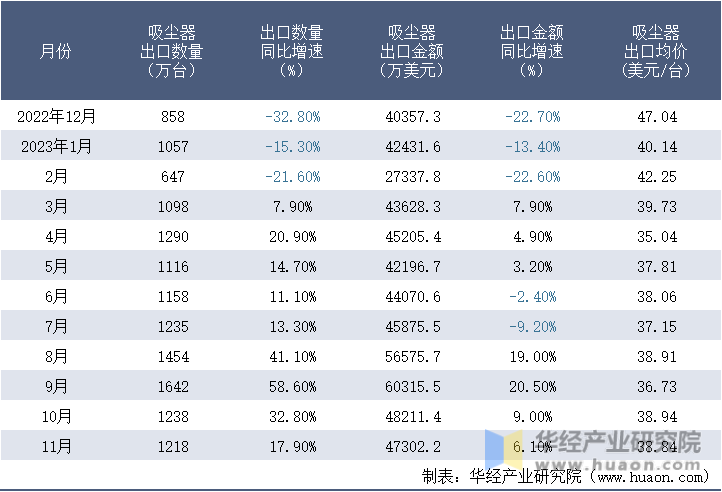 2022-2023年11月中国吸尘器出口情况统计表