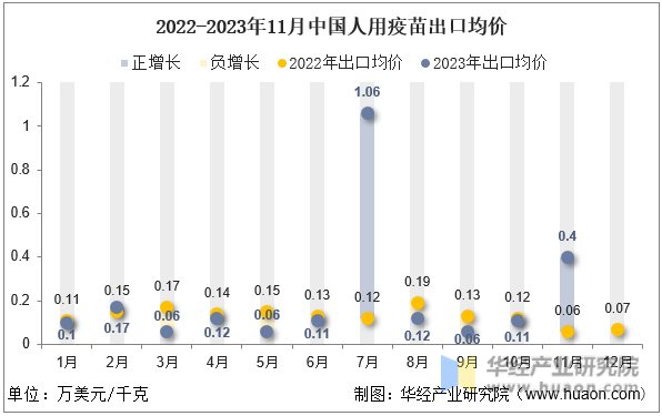 2022-2023年11月中国人用疫苗出口均价