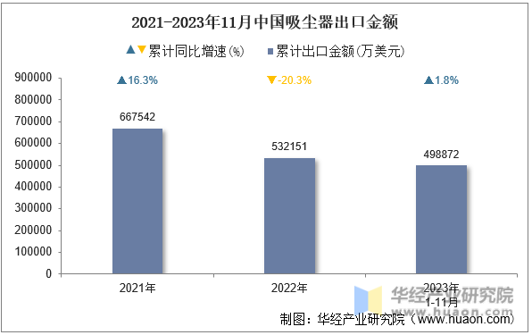 2021-2023年11月中国吸尘器出口金额