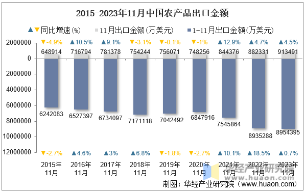 2015-2023年11月中国农产品出口金额