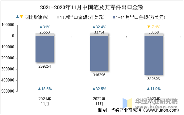 2021-2023年11月中国笔及其零件出口金额