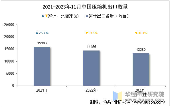 2021-2023年11月中国压缩机出口数量