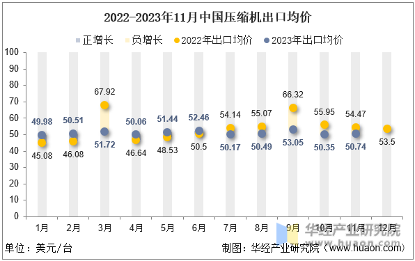 2022-2023年11月中国压缩机出口均价