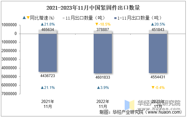 2021-2023年11月中国紧固件出口数量