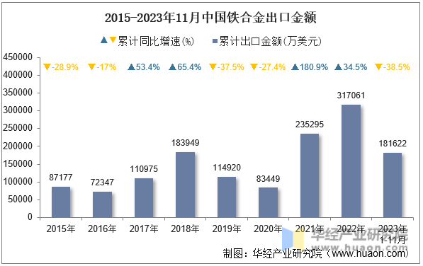 2015-2023年11月中国铁合金出口金额