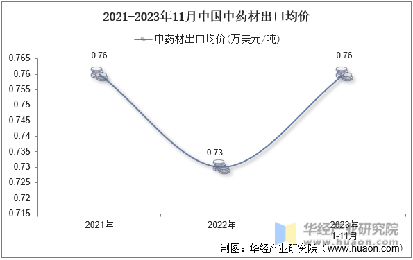 2021-2023年11月中国中药材出口均价