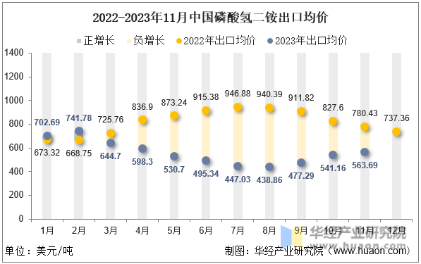 2022-2023年11月中国磷酸氢二铵出口均价
