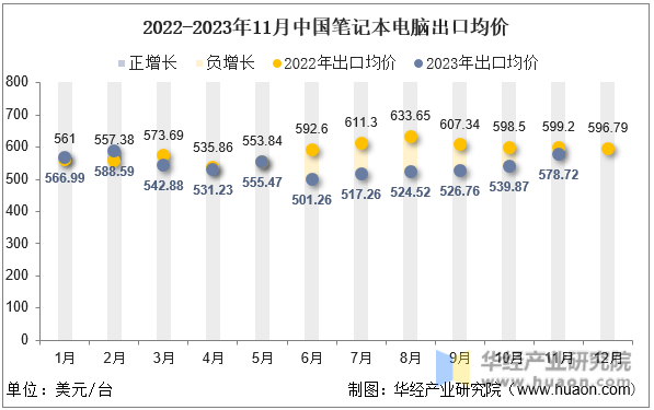 2022-2023年11月中国笔记本电脑出口均价
