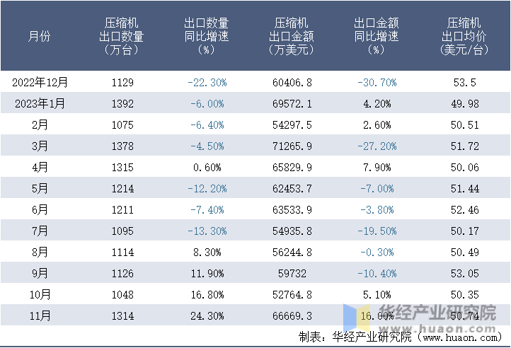 2022-2023年11月中国压缩机出口情况统计表