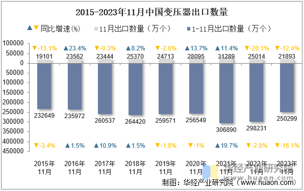 2015-2023年11月中国变压器出口数量