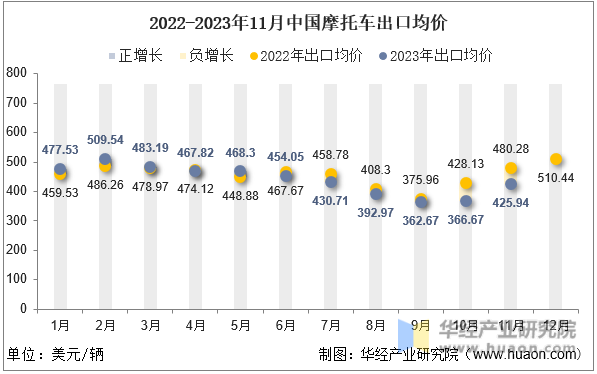 2022-2023年11月中国摩托车出口均价