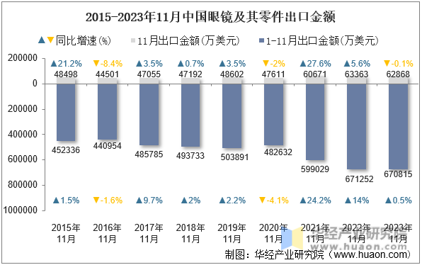 2015-2023年11月中国眼镜及其零件出口金额