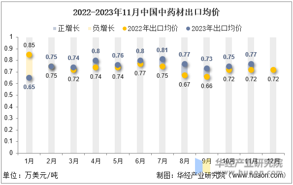 2022-2023年11月中国中药材出口均价