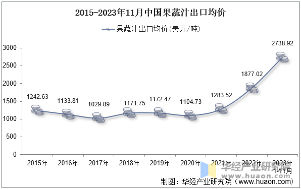 2015-2023年11月中国果蔬汁出口均价