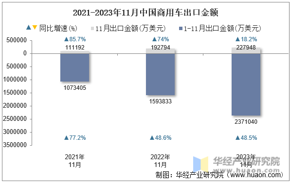 2021-2023年11月中国商用车出口金额