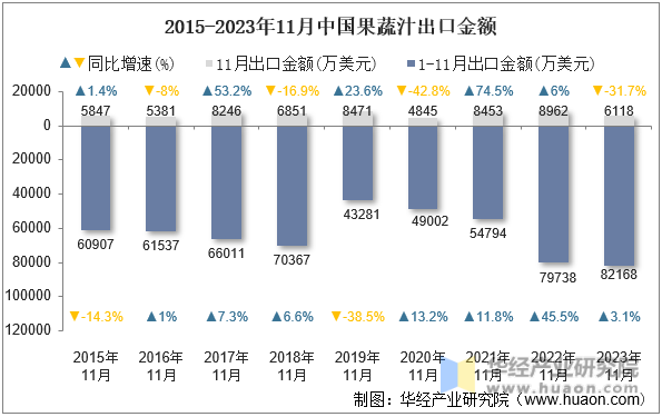 2015-2023年11月中国果蔬汁出口金额