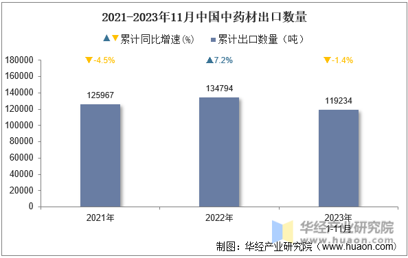2021-2023年11月中国中药材出口数量