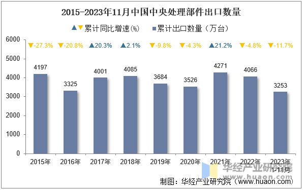 2015-2023年11月中国中央处理部件出口数量
