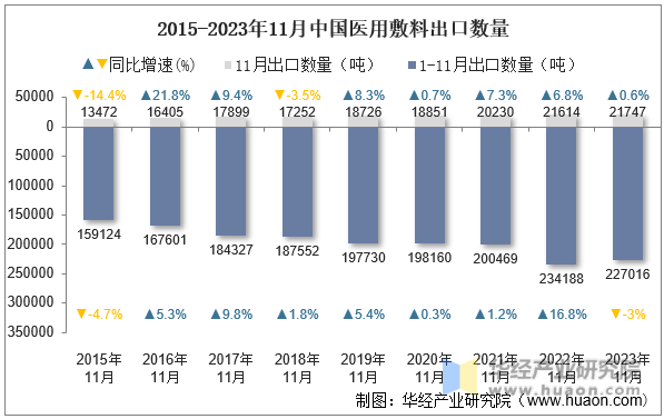 2015-2023年11月中国医用敷料出口数量