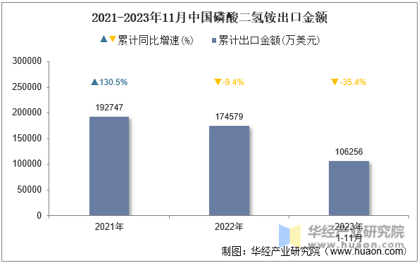2021-2023年11月中国磷酸二氢铵出口金额