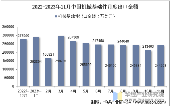 2022-2023年11月中国机械基础件月度出口金额