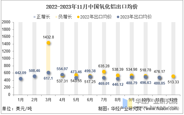 2022-2023年11月中国氧化铝出口均价