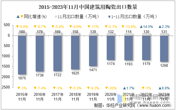 2015-2023年11月中国建筑用陶瓷出口数量
