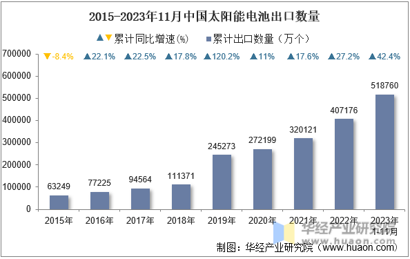 2015-2023年11月中国太阳能电池出口数量