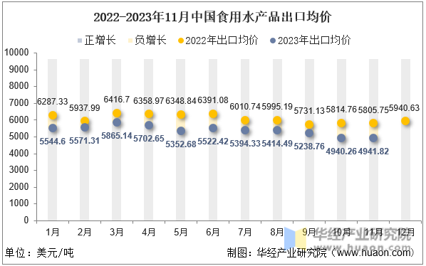 2022-2023年11月中国食用水产品出口均价