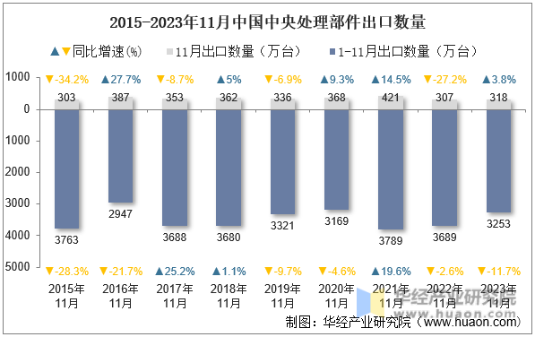 2015-2023年11月中国中央处理部件出口数量