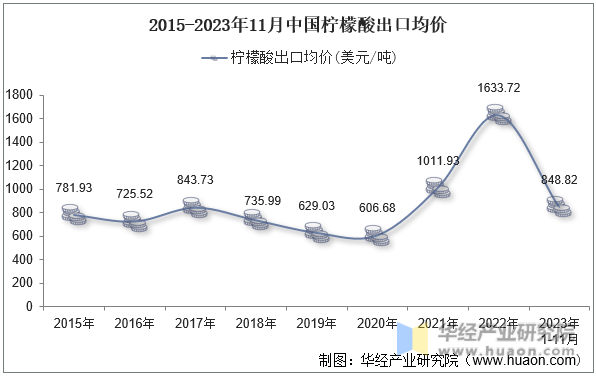 2015-2023年11月中国柠檬酸出口均价