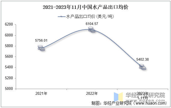 2021-2023年11月中国水产品出口均价