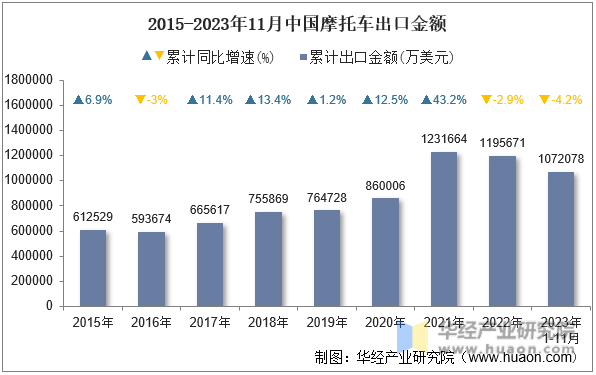 2015-2023年11月中国摩托车出口金额