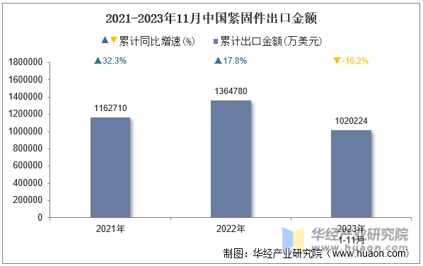 2021-2023年11月中国紧固件出口金额