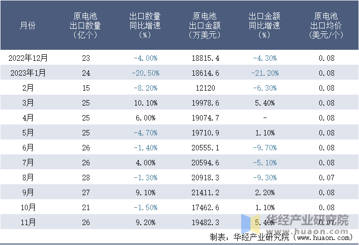 2022-2023年11月中国原电池出口情况统计表
