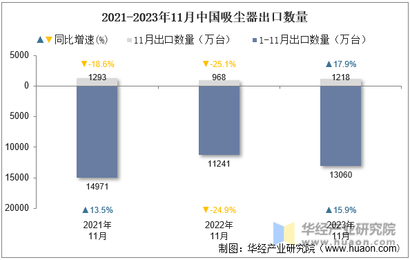 2021-2023年11月中国吸尘器出口数量
