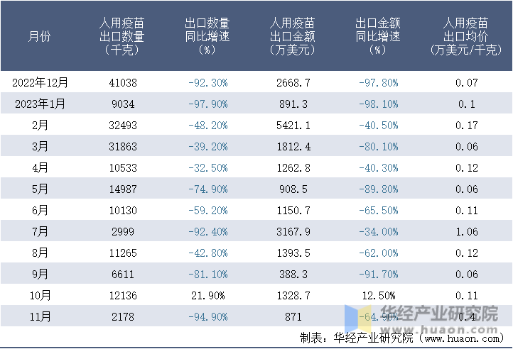 2022-2023年11月中国人用疫苗出口情况统计表