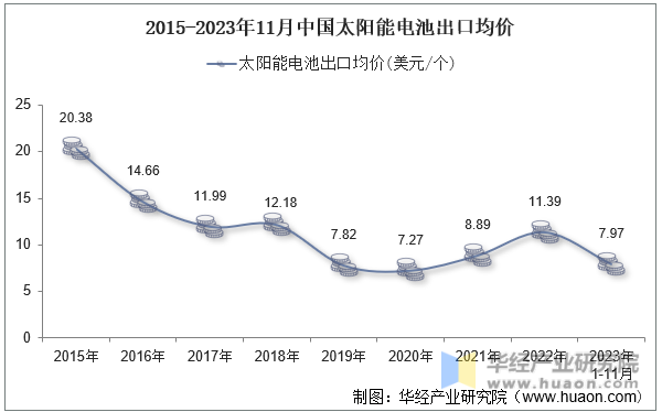 2015-2023年11月中国太阳能电池出口均价