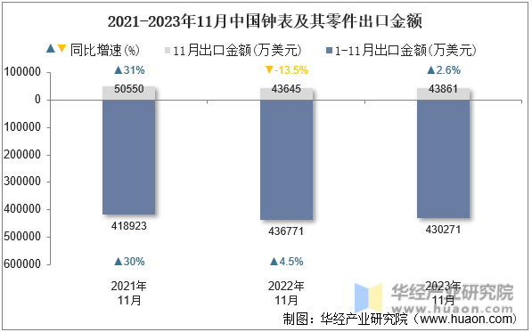 2021-2023年11月中国钟表及其零件出口金额