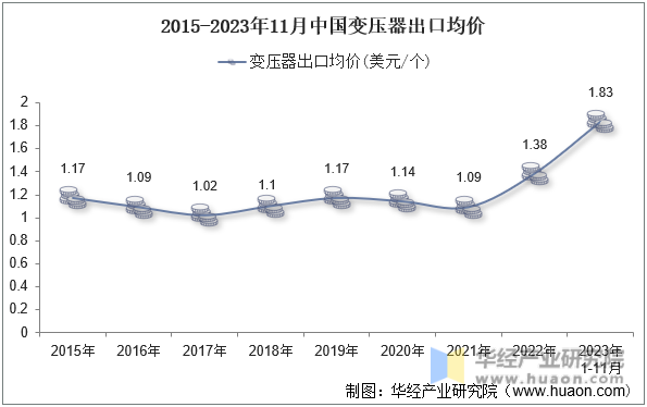 2015-2023年11月中国变压器出口均价